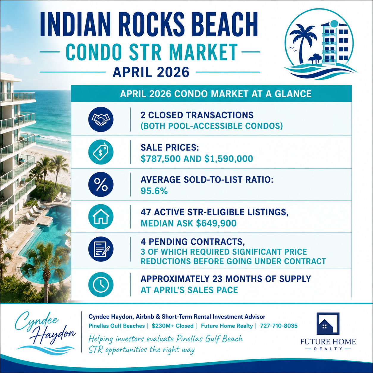 Indian Rocks Beach STR-eligible condo market data table April 2026 showing active listings, pending sales, and closed transactions for short-term rental condos in Pinellas County Florida